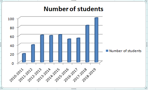 Annual Attendance Graph Degree college For Blind