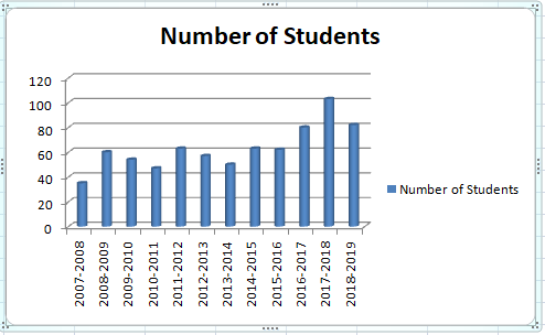 Junior college For Blind Annual Attendance Graph