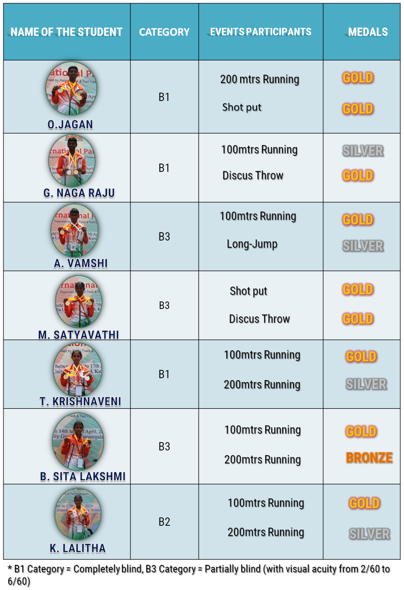 Netra Blind Students Won Medals Asian Games